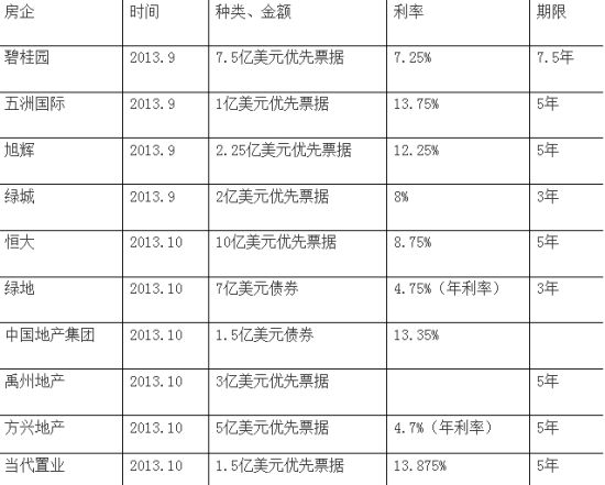  9月至今部分房企融資情況